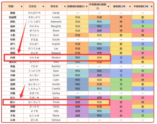 宝可梦剑盾的喷火龙性格配招怎么搭配?4
