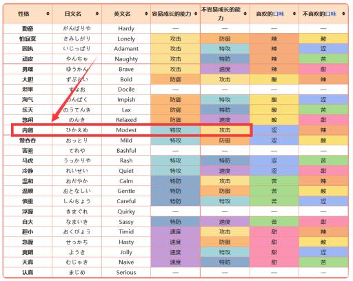 宝可梦剑盾酋雷姆什么性格好?1