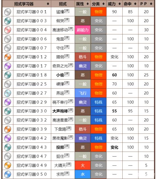 宝可梦剑盾的索罗亚克怎么配招?3