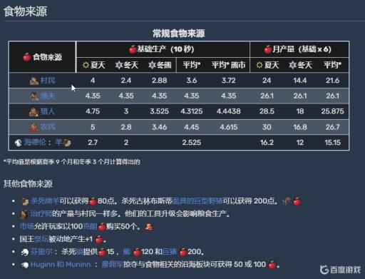 北境之地食物怎么获得?1