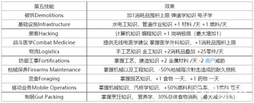 腐烂国度2红爪特工第五技能选什么?2