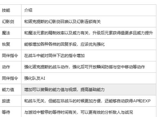 最终幻想15加点顺序是什么?1