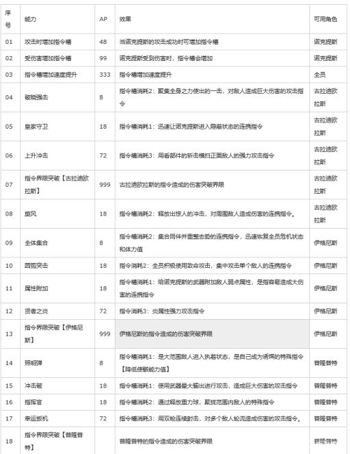 最终幻想15加点顺序是什么?5
