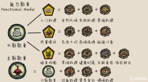 饥荒联机能力勋章最适合哪个人物?1