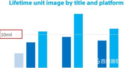 战神4总销量有多少?2
