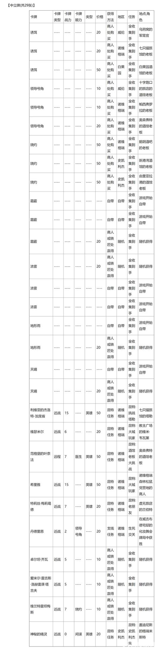 巫师3昆特牌全收集地点分别在哪里?2