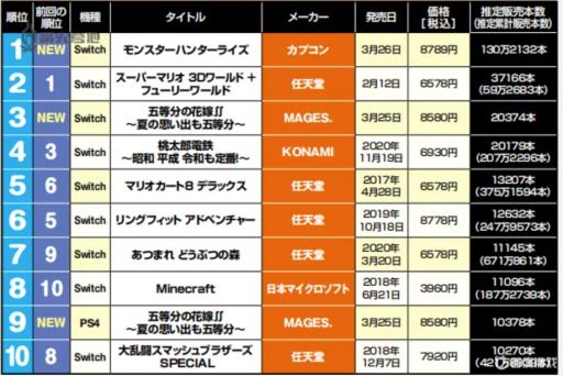 怪物猎人崛起首周销量如何?1