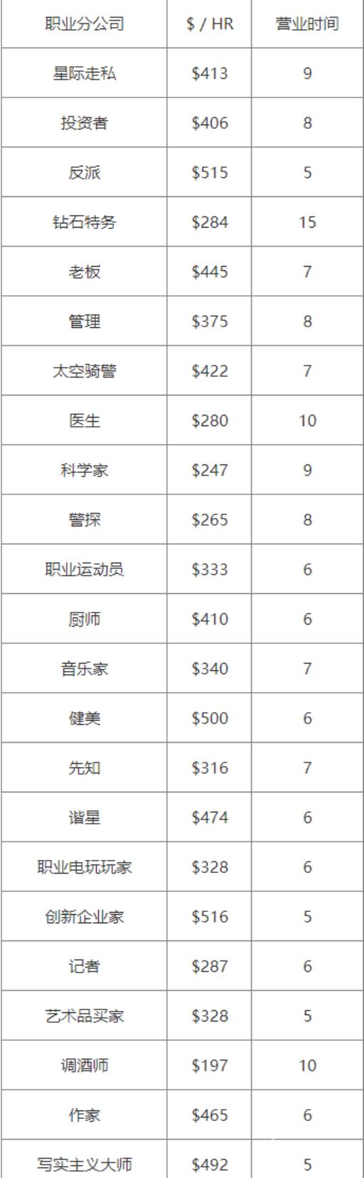 模拟人生4工资最高职业是哪个?2