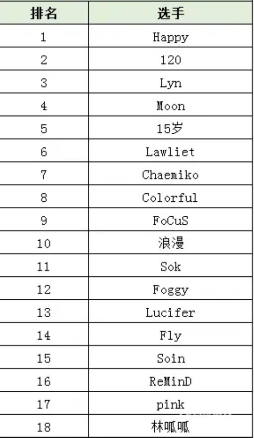 魔兽争霸选手实力排名是怎么样的?_魔兽争霸 选手排名