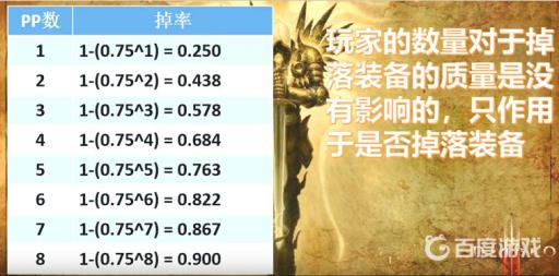 暗黑28pp爆率怎么样?2