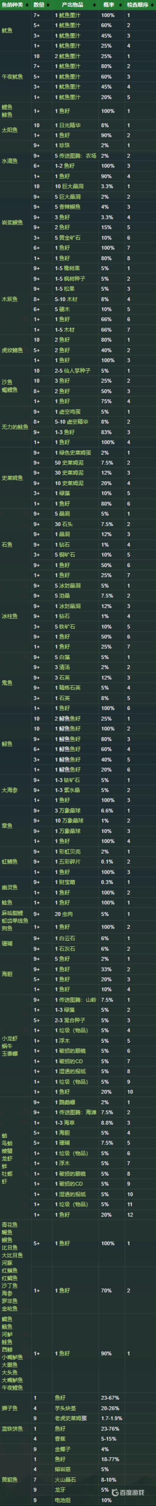 星露谷物语鱼塘产出表都有哪些?1