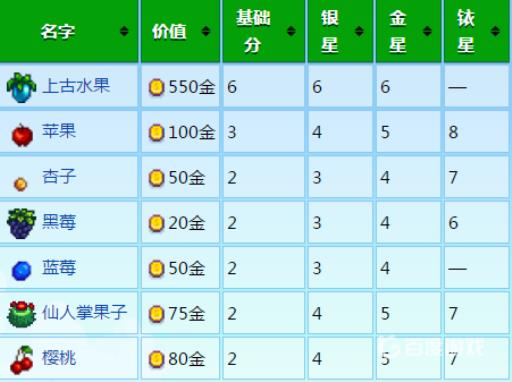 星露谷展览会带什么好?8