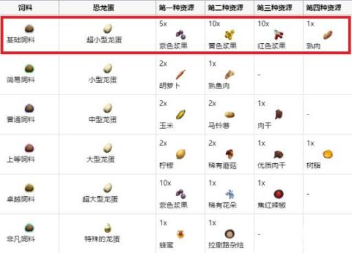 方舟手游远古企鹅吃什么饲料?2