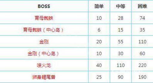 方舟能量元素怎么获取?2