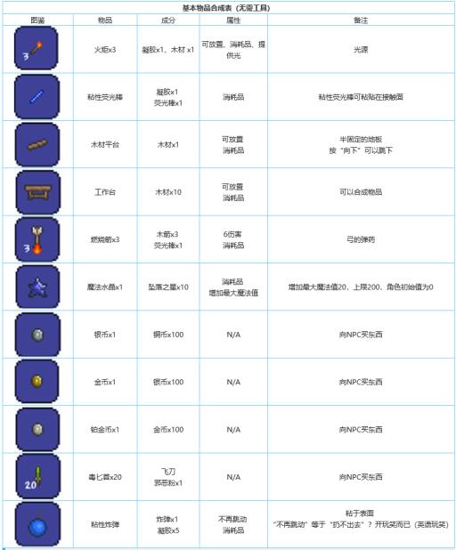 泰拉瑞亚武器大全与合成方法是啥?_泰拉瑞亚,武器合成表