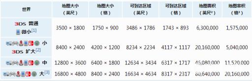 泰拉瑞亚大地图和中地图的区别是什么?2
