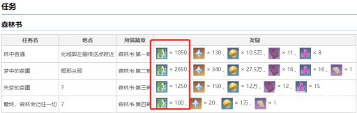 原神的森林书加多少冒险经验?2
