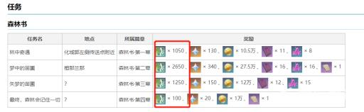 原神的森林书任务奖励多少冒险经验?2
