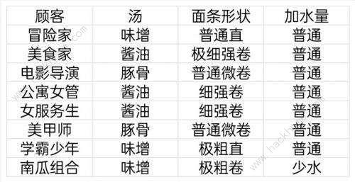 开罗拉面店顾客喜好大全2