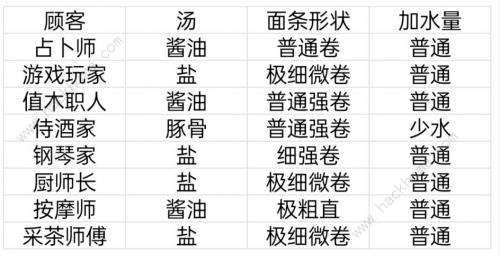 开罗拉面店顾客喜好大全5