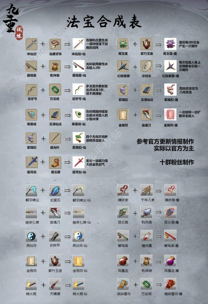 九重试炼法宝合成表最新_九重天在哪打