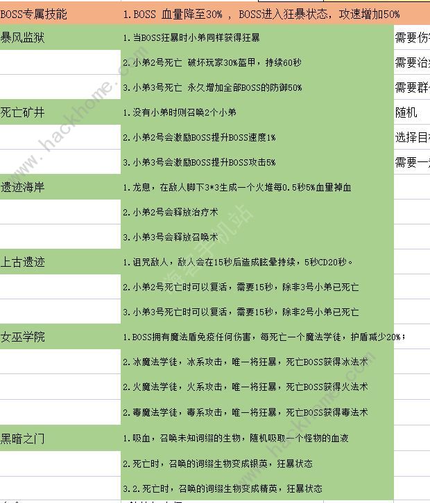 无尽地牢2BOss攻略1