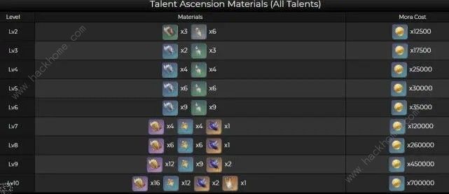 原神胡桃天赋突破材料一览2