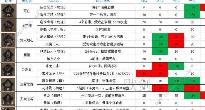 不朽之旅职业攻略3