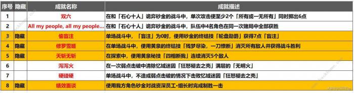 崩坏星穹铁道2.1战意奔涌成就大全2