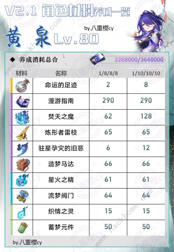 崩坏星穹铁道2.1新增角色培养材料表_崩坏星穹铁道角色爆料