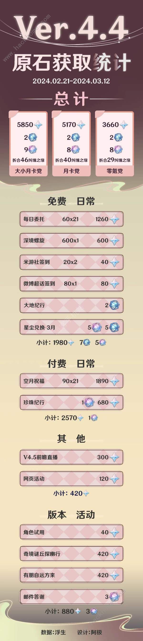 原神4.4下半原石有多少2