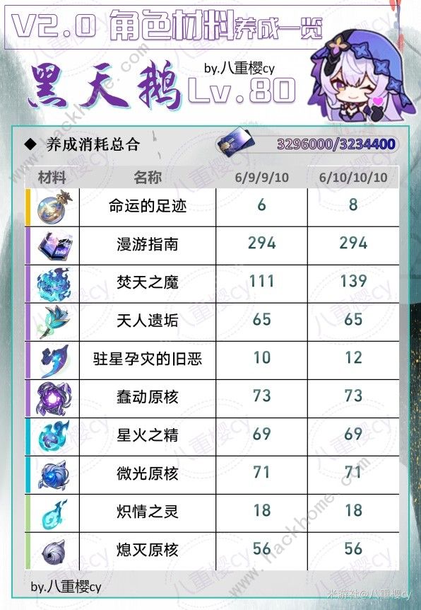 崩坏星穹铁道黑天鹅培养素材大全1