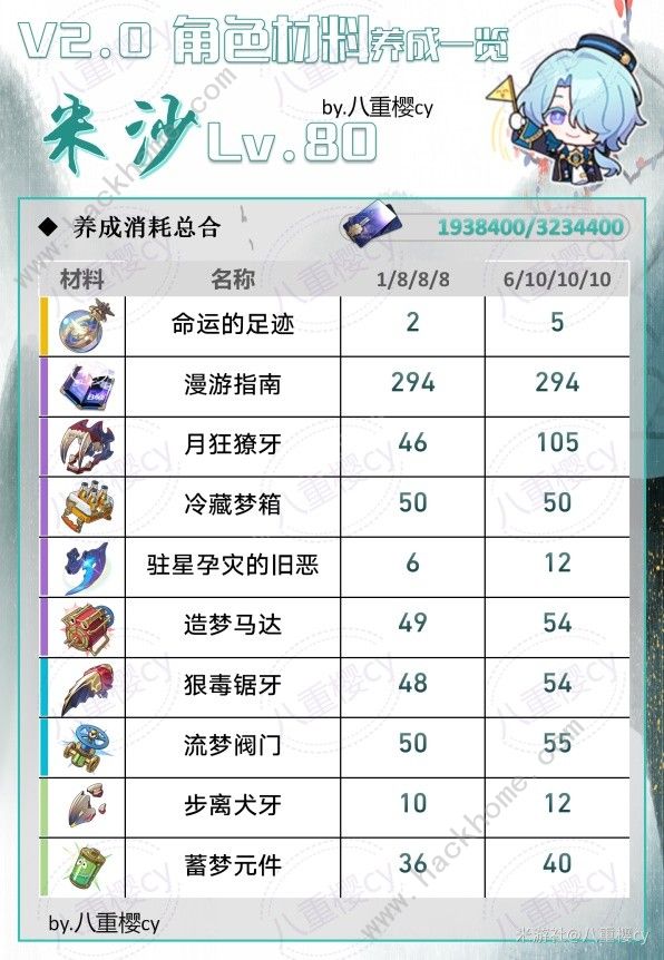 崩坏星穹铁道黑天鹅培养素材大全2