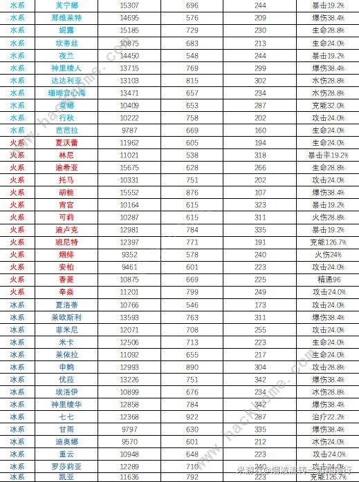 原神4.3全角色基础属性排行榜2
