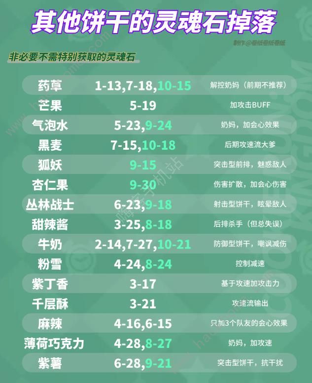 冲呀饼干人王国灵魂石怎么得2