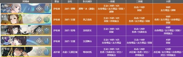 白荆回廊蚀队角色怎么选择2