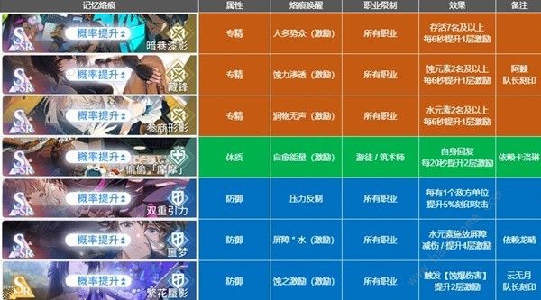 白荆回廊蚀队角色怎么选择3