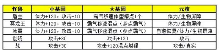 超进化物语2创晓实战攻略2