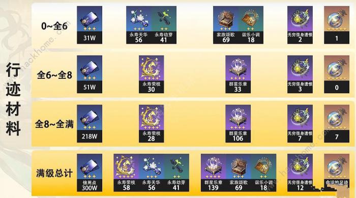 崩坏星穹铁道阮梅突破材料大全3