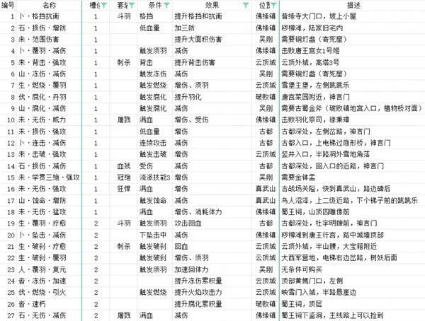 明末渊虚之羽先神之言怎么装备1