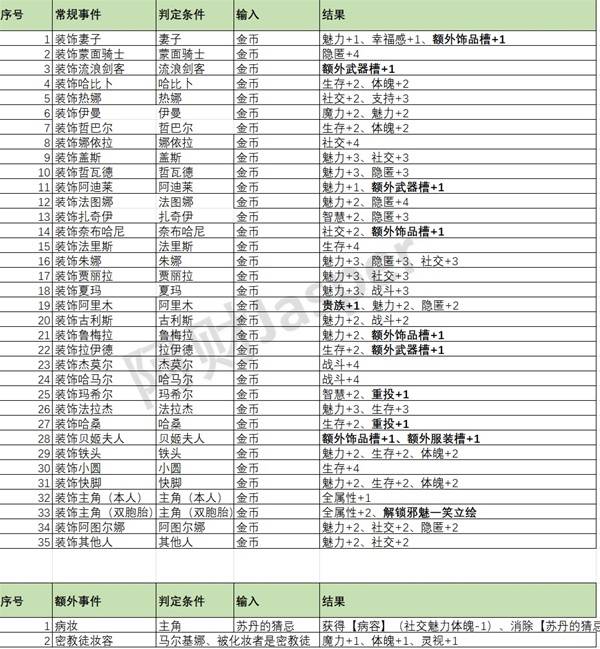 苏丹的游戏随机事件怎么刷出来3
