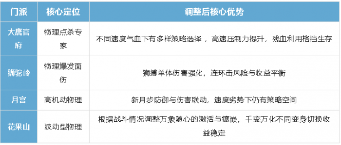 物理门派大洗牌！速度博弈再次升级1