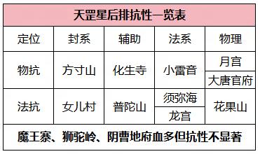《梦幻西游》二星天罡星实战攻略4