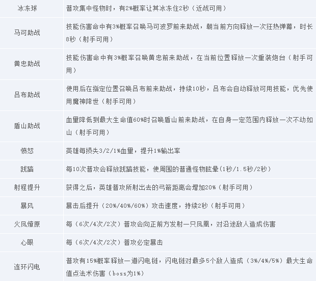 王者荣耀守卫峡谷PvE限时模式是什么8