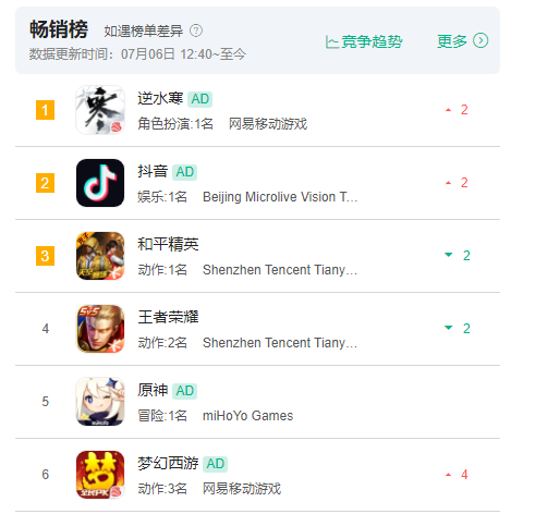 逆水寒手游登顶畅销榜1