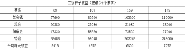 梦幻西游为什么都种二级种子1