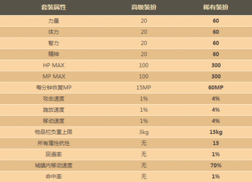 DNF第八代天空套权倾天下套介绍