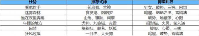 阴阳师式神委派任务有哪些奖励 阴阳师委派任务奖励一览