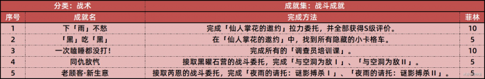 《绝区零》1.2新增31个成就一览表10