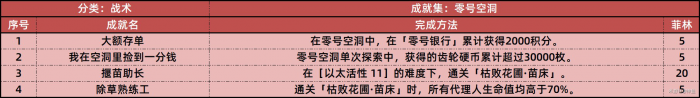 《绝区零》1.2新增31个成就一览表8
